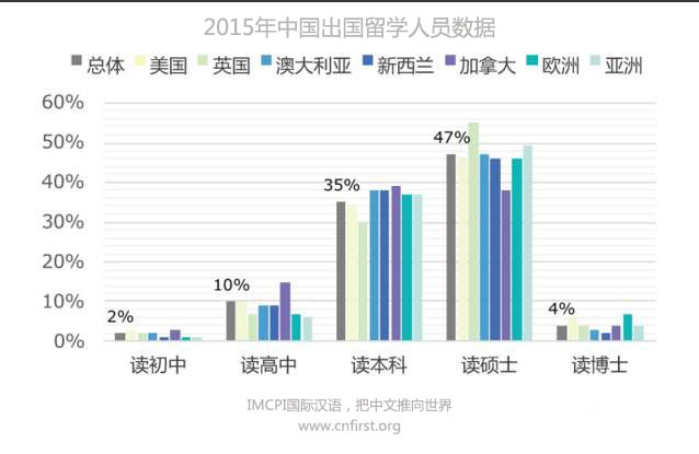 2015年中国出国留学人员数据