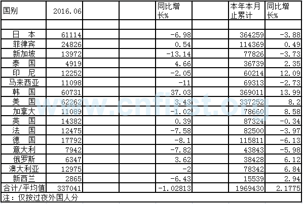 2016上海入境外国游客统计表